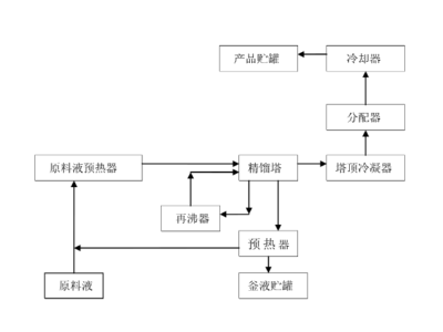 使用工況決定換熱器類(lèi)型，精餾換熱器推薦板殼式換熱器